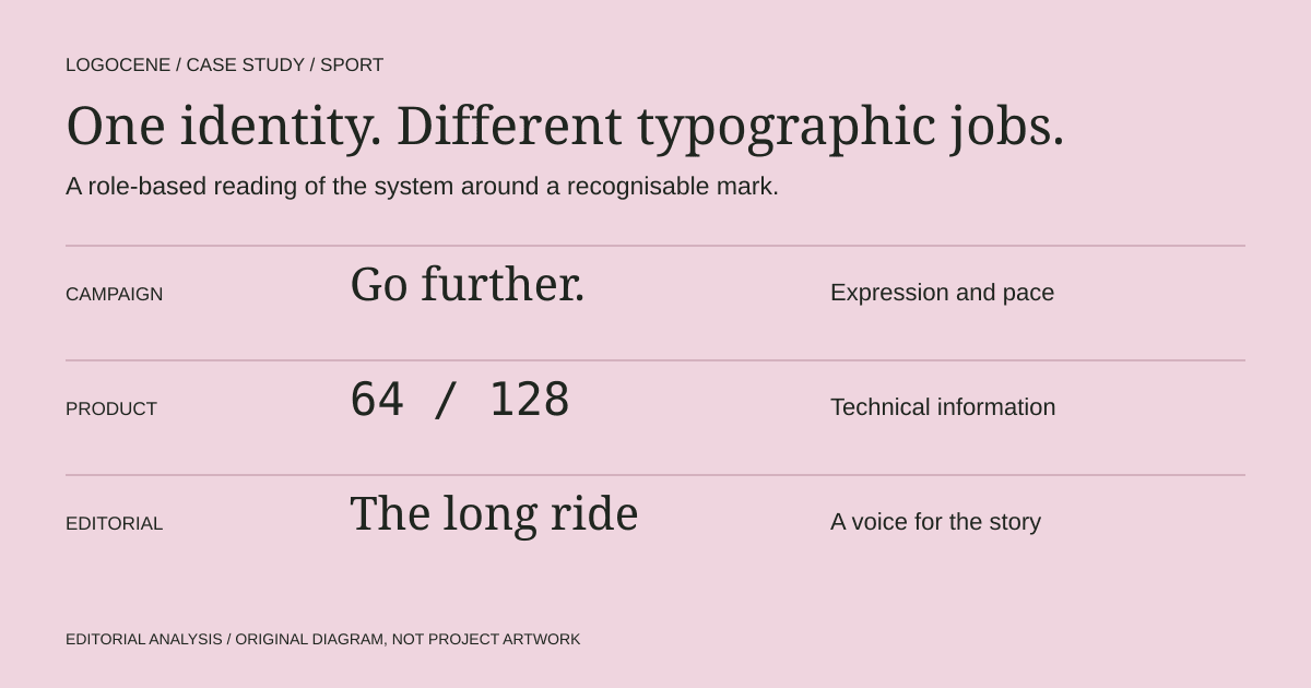One identity across three typographic jobs: campaign, product detail and editorial story.