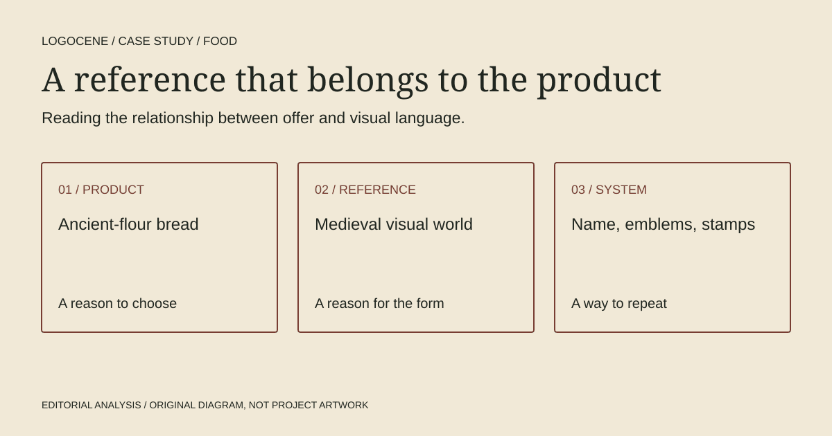 Analysis sequence: ancient-flour proposition, medieval references, repeatable identity, everyday packaging.