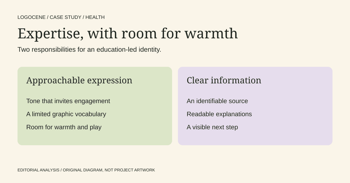 An editorial model pairing approachable expression with a clear evidence and information layer.