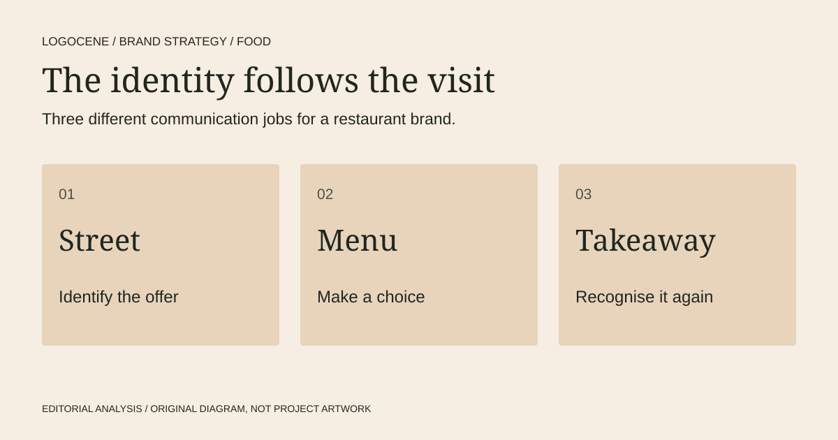 Three conditions for a restaurant identity: discover from the street, decide at the menu, recognise on the takeaway bag.
